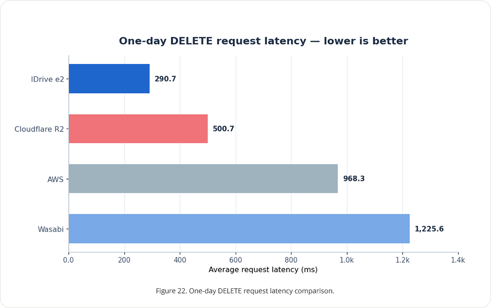 IDrive e2 performance stats 2026