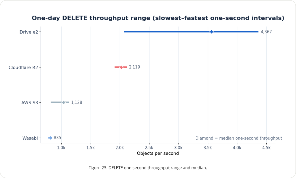IDrive e2 performance stats 2026
