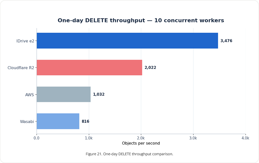 IDrive e2 performance stats 2026