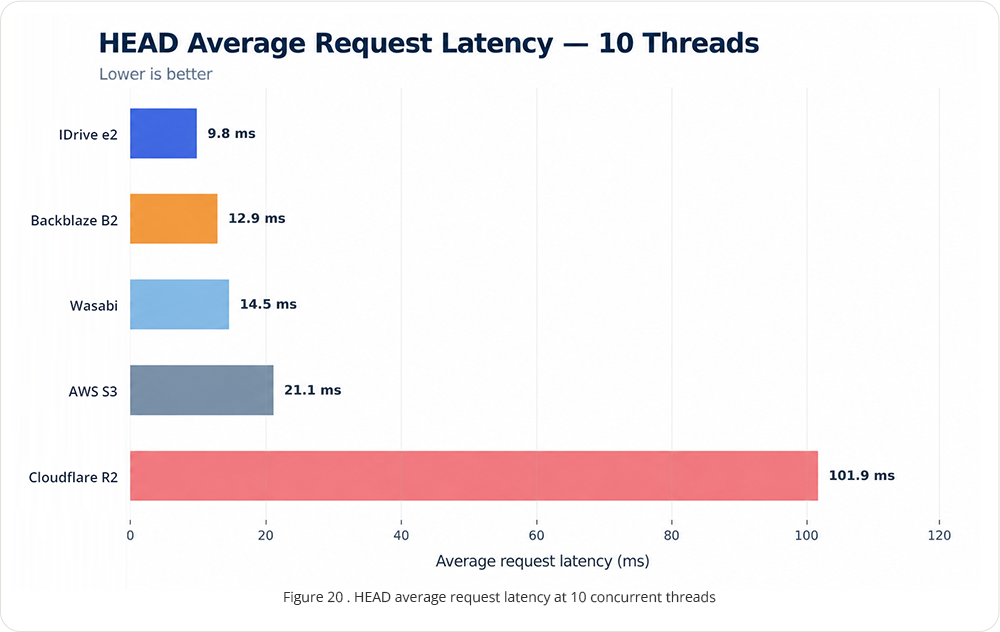 IDrive e2 performance stats 2026