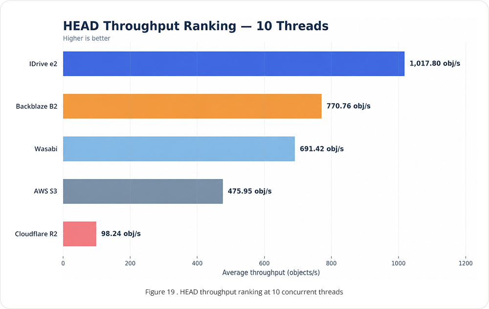 IDrive e2 performance stats 2026