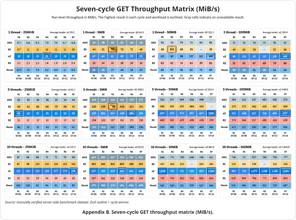 IDrive e2 performance stats 2026