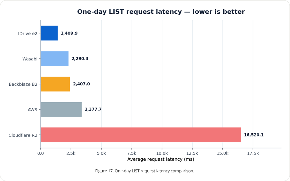 IDrive e2 performance stats 2026