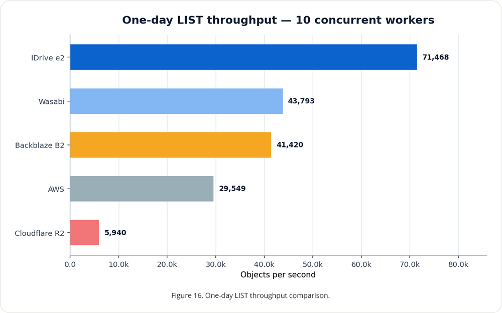 IDrive e2 performance stats 2026